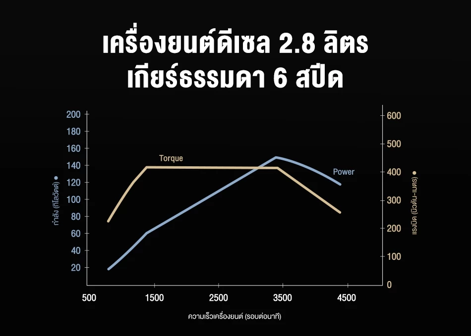 เครื่องยนต์ดีเซล 2.8 ลิตร เกียร์ธรรมดา 6 สปีด กำลังสูงสุด 204 แรงม้า (150 กิโลวัตต์) ที่ 3,400 รอบ/นาที แรงบิดสูงสุด 420 นิวตัน-เมตร ที่ 1,400–3,400 รอบ/นาที